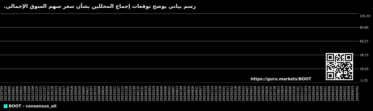 رسم بياني يوضح توقعات إجماع المحللين بشأن سعر سهم السوق الإجمالي.